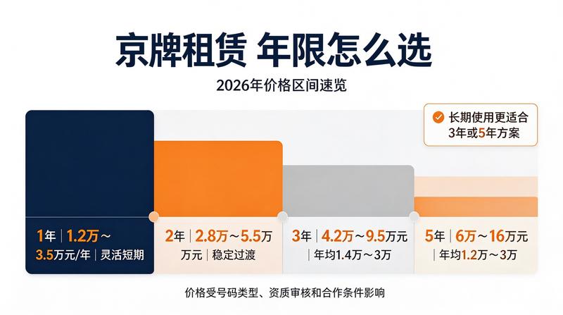 京牌租赁交易流程